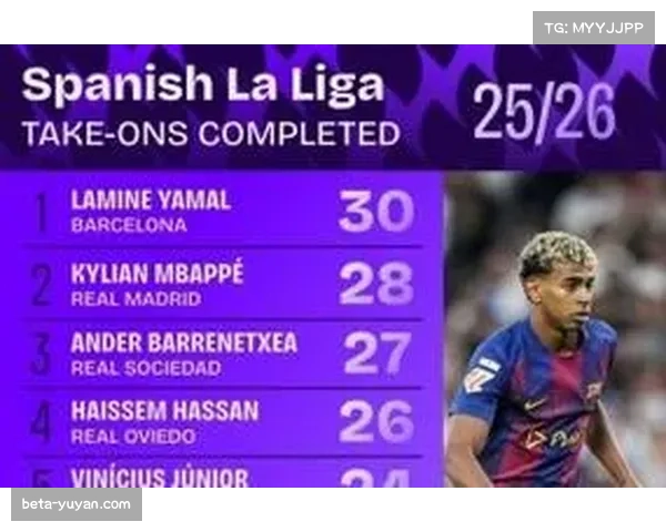 西甲球员身价榜更新 亚马尔姆巴佩领跑市场估值 西甲球员身价榜更新 亚马尔姆巴佩领跑市场估值